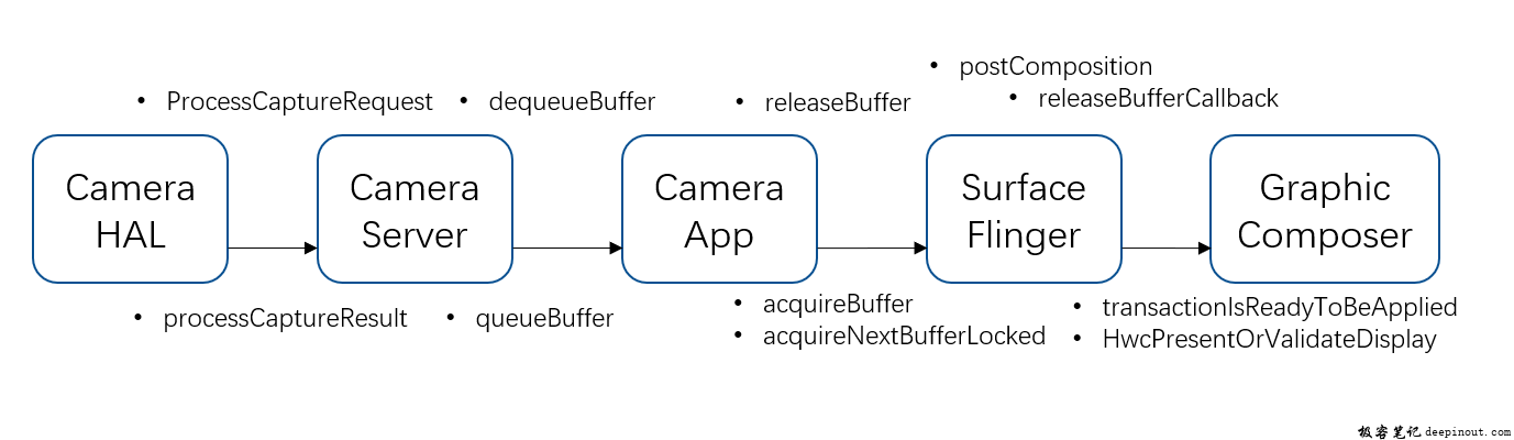 SurfaceView 预览Buffer Path in Android 13