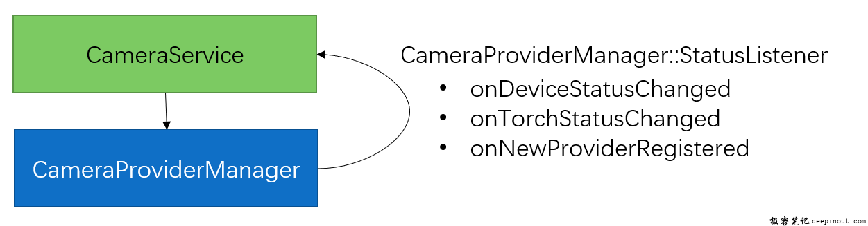 CameraService与CameraProviderManager的关系