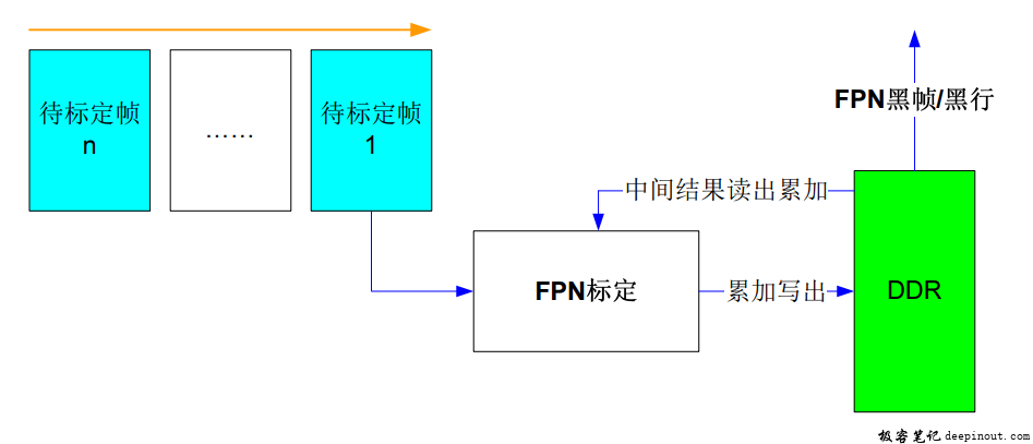 FPN 的标定过程