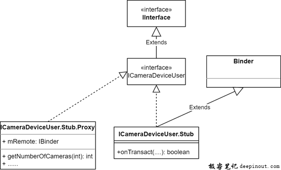ICameraDeviceUser类图