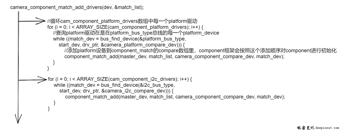 构建master 设备需要的component_match