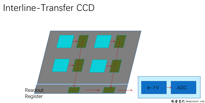 Camera Sensor CCD