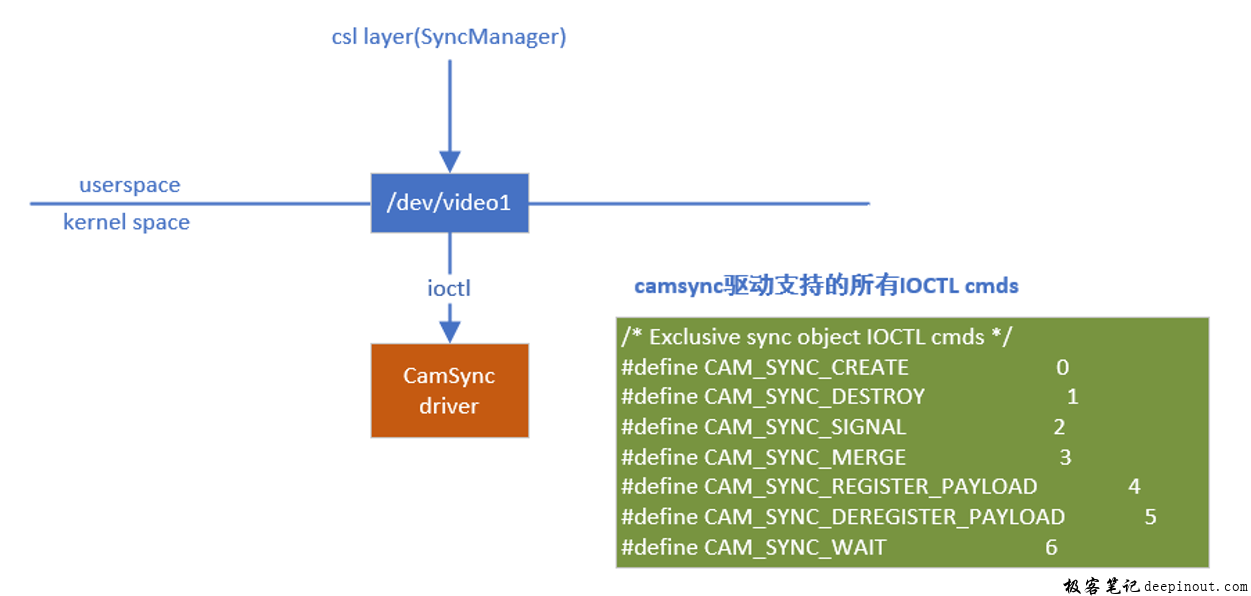CamSync V4L2 驱动模型