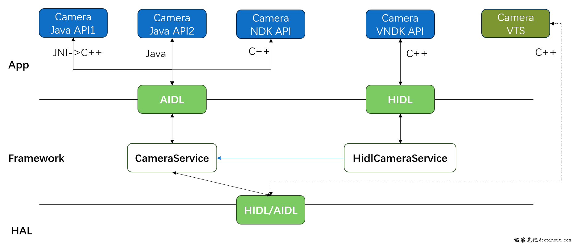 Camera Native Framework总体架构