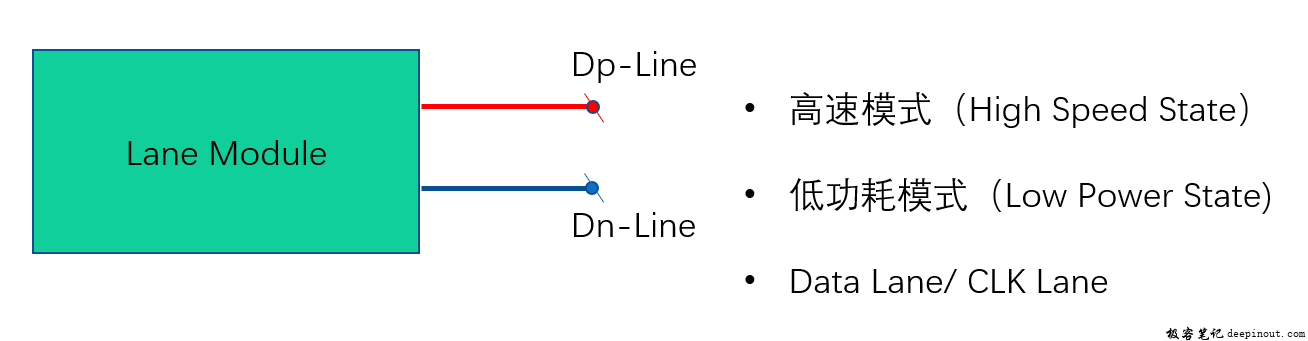 DPHY Lane Module