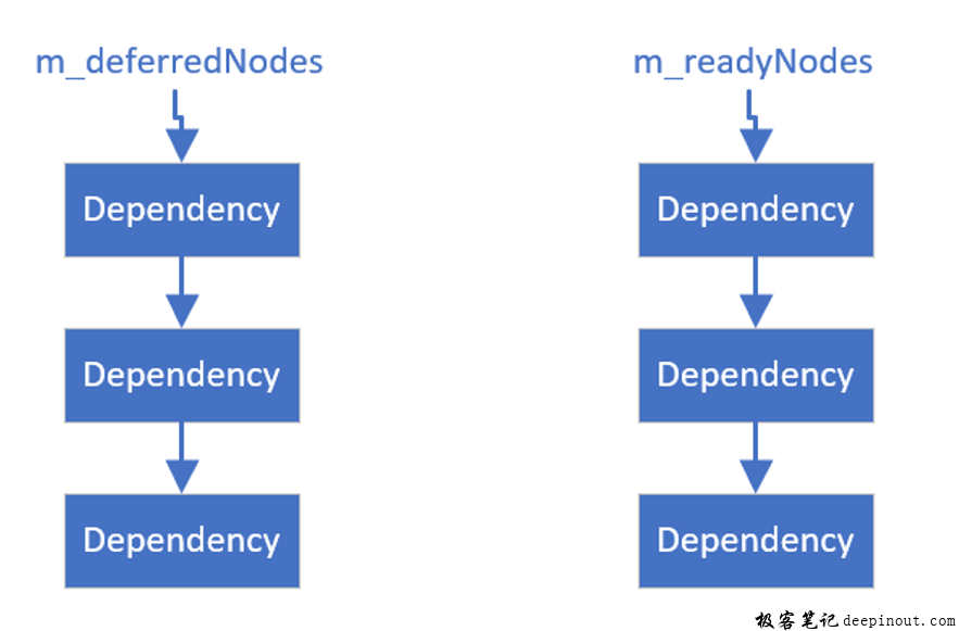 m_deferredNodes与m_readyNodes结构