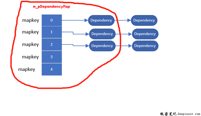 Dependency HashMap结构