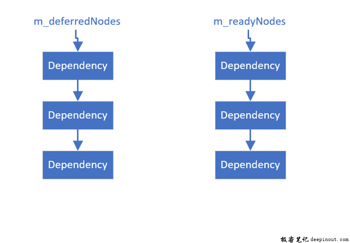 m_deferredNodes与m_readyNodes结构