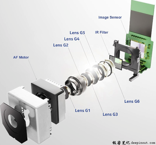 Camera Sensor模组结构