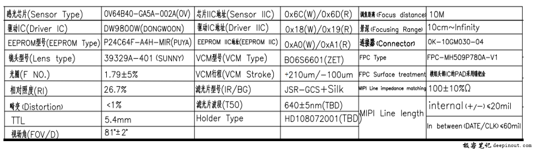Camera Sensor模组规格