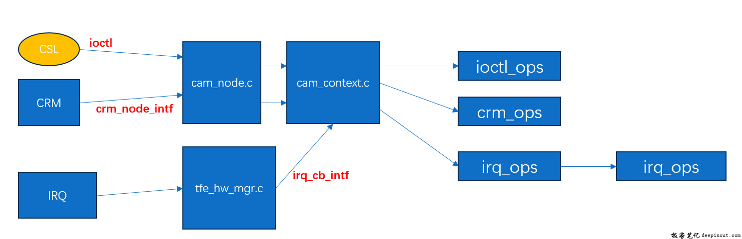 ioctl/crm/irq函数集何时调用