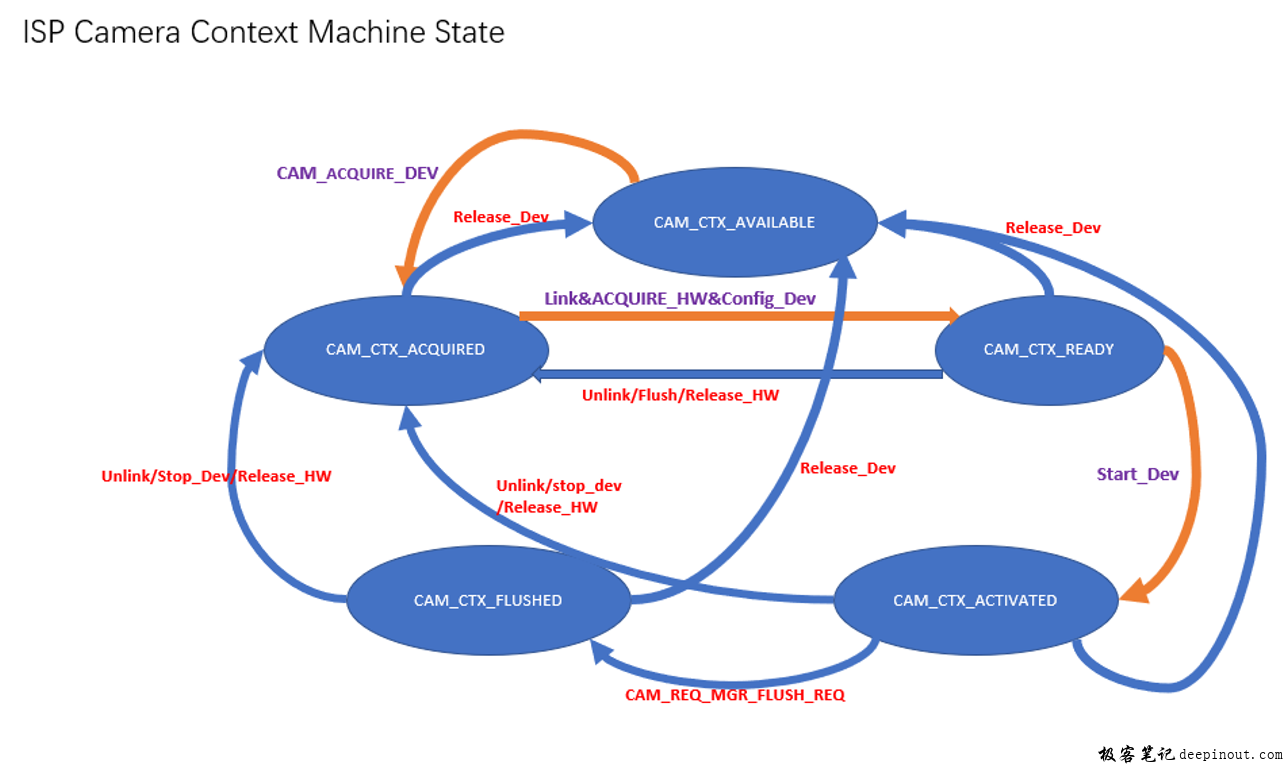 Top State Machine