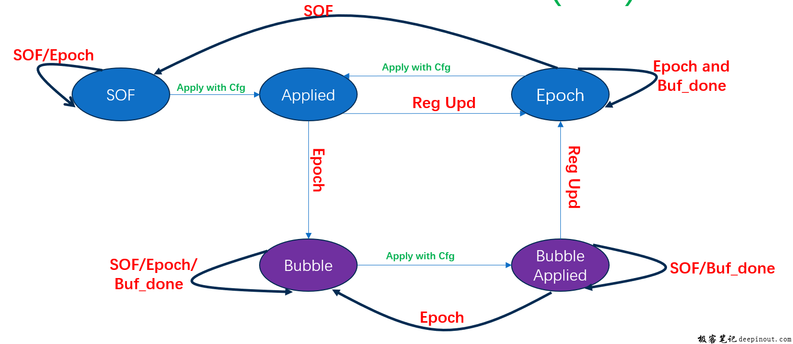 Activated Substate Machine