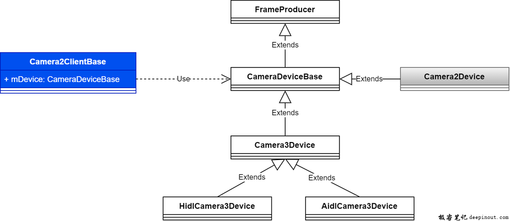 提供接口给上层控制操作Camera – CameraDeviceBase