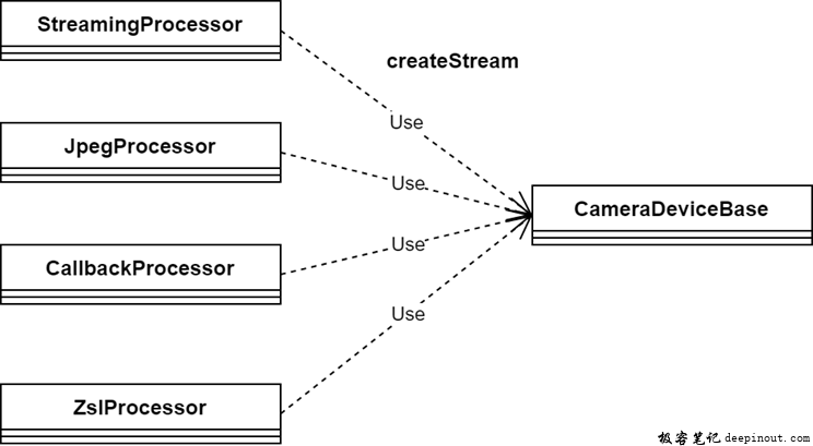 API1 回调Image Buffer架构 – Processor