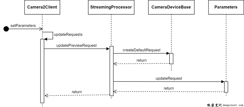 Camera Native FW API1和API2调用HAL3流程介绍