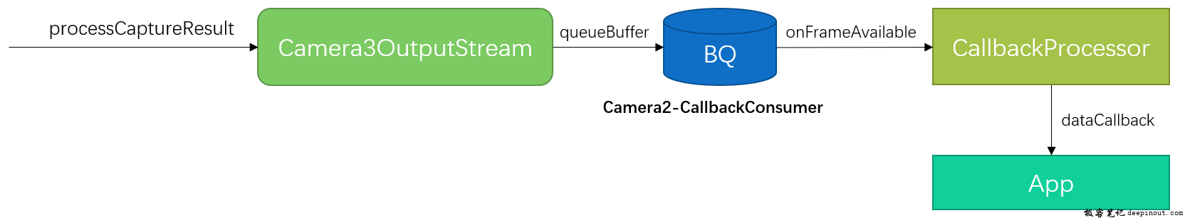 Camera Native FW API1和API2调用HAL3流程介绍