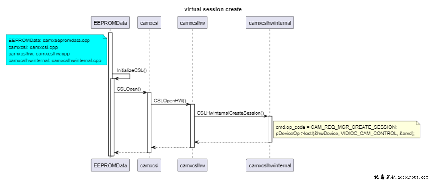 Virtual session创建过程