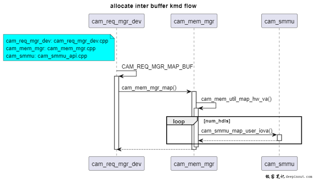 Camx buffer map流程