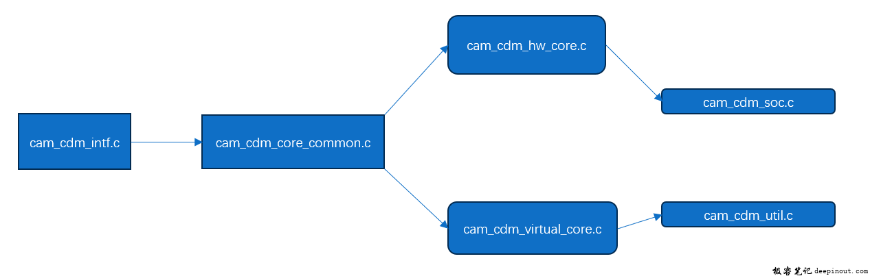 CDM之软件架构