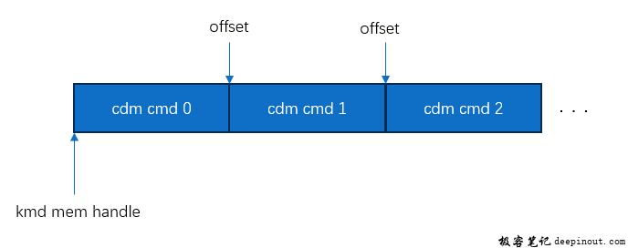 CDM命令存在形式