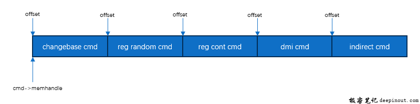 struct cam_cdm_bl_request介绍