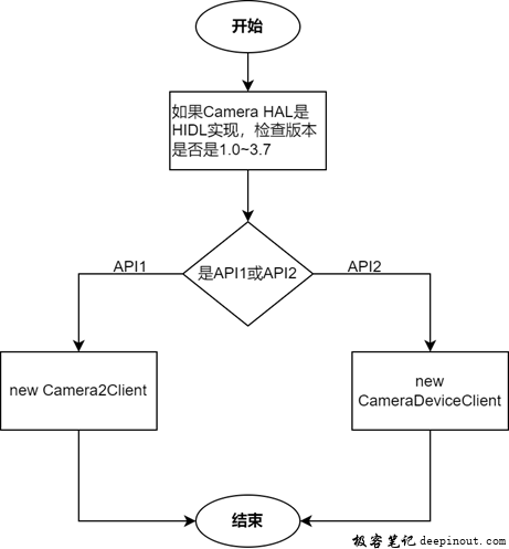 Camera API2 makeClient流程