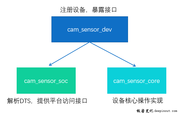 Camera Sensor 驱动模型