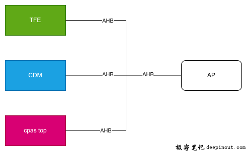 AHB总线带宽投票