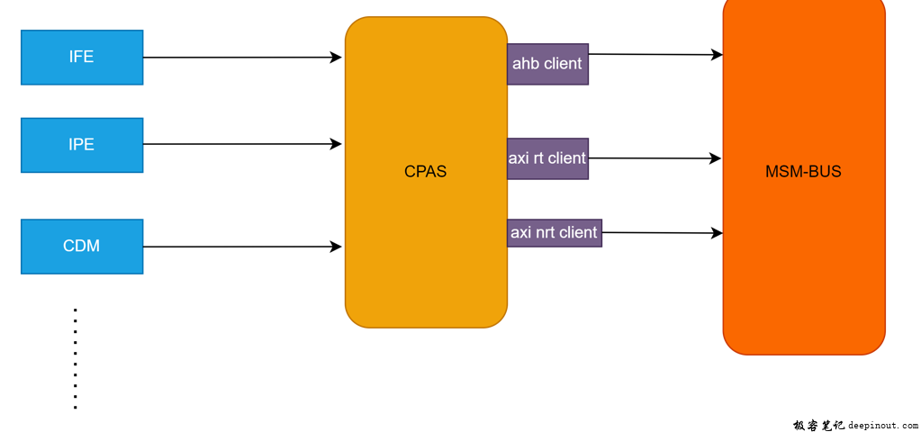 Camera KMD ISP子系统之CPAS驱动模型
