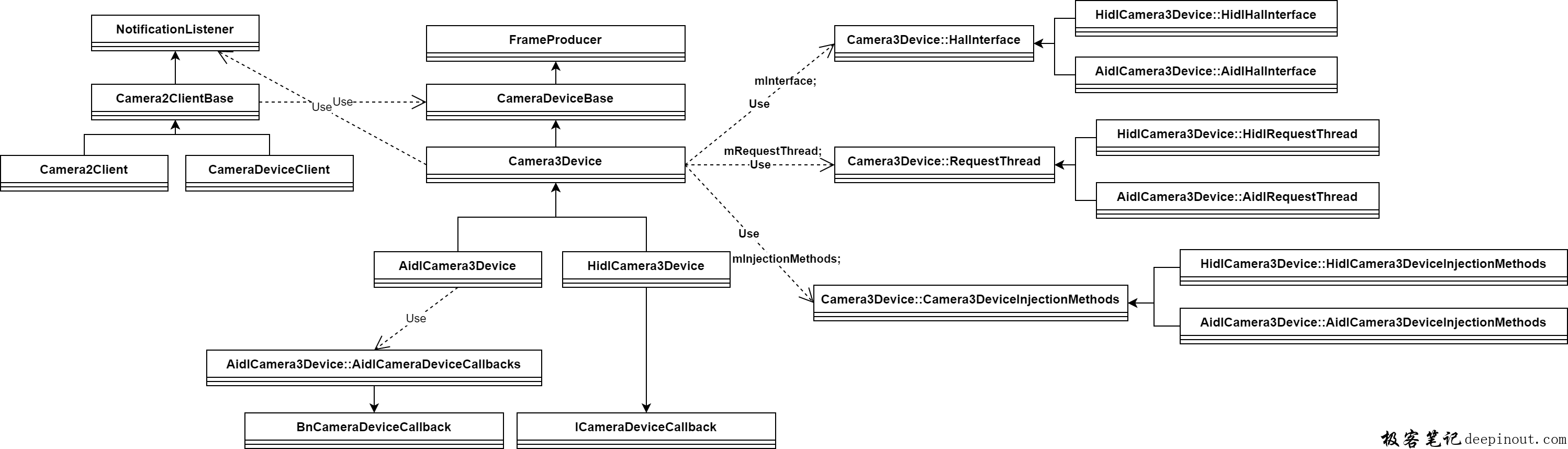 Camera3Device架构概述