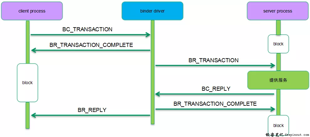 Binder软件框架和通信框架