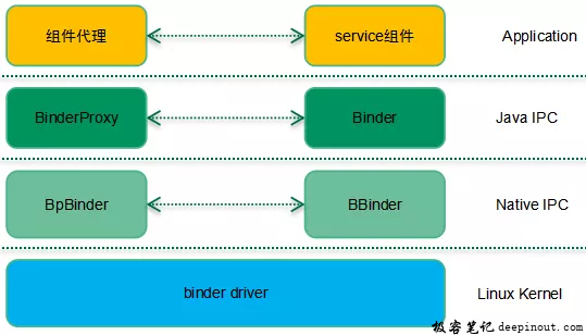 Binder软件框架和通信框架