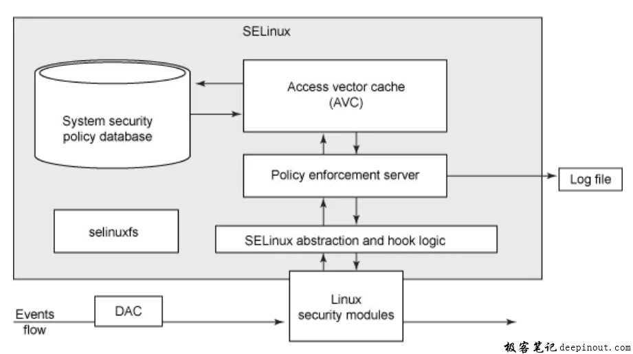 SELinux 的整体结构