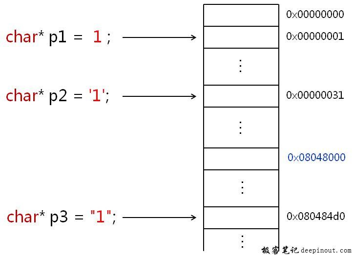 C语言单引号双引号示例