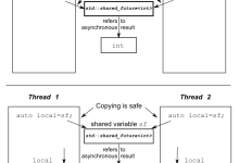 C++ 使用期望等待一次性事件|极客教程