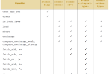 C++ 原子操作和原子类型|极客教程