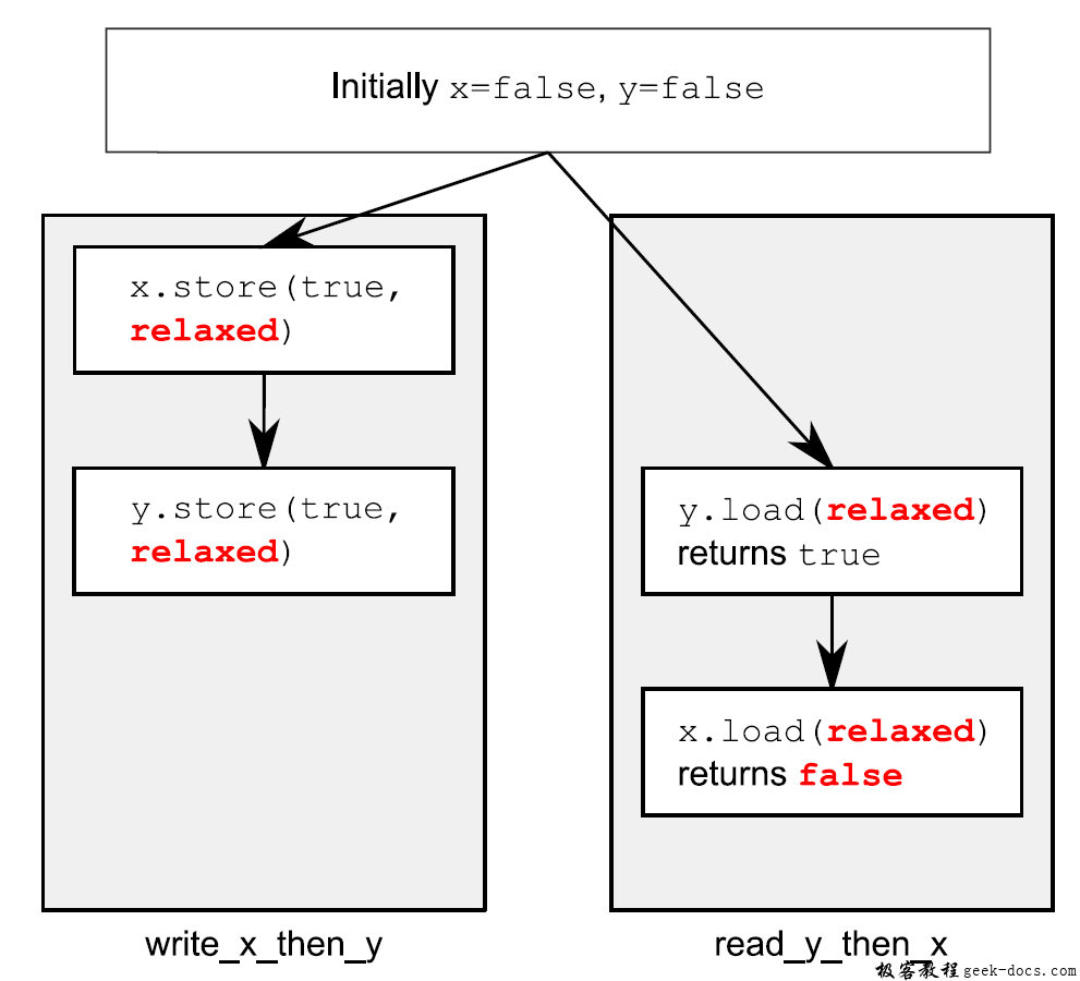 C++ 同步操作和强制排序