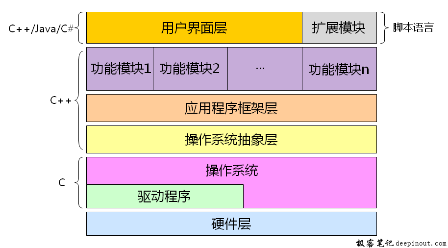 现代软件产品的架构图