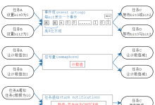 FreeRTOS 同步各类方法的对比|极客笔记