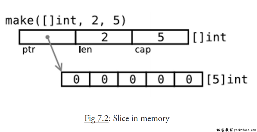 Go 用 make() 创建一个切片
