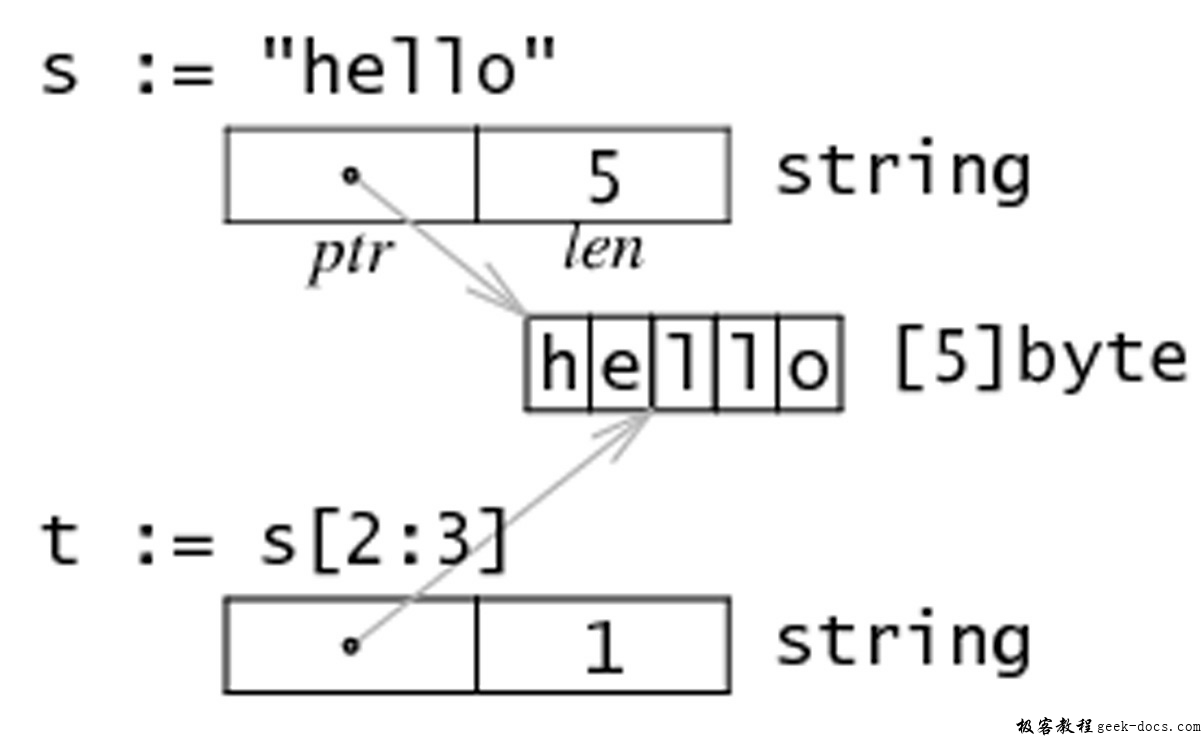 Go 字符串和切片的内存结构