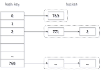 LeetCode题解 705.设计哈希集合|极客笔记