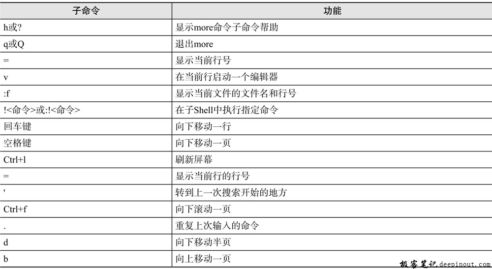 Linux more命令 语法