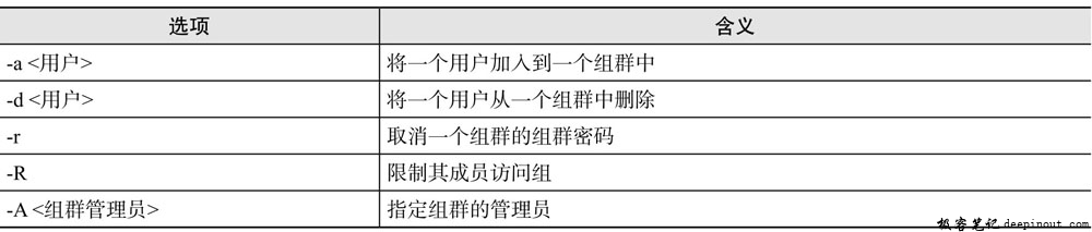 gpasswd命令选项含义