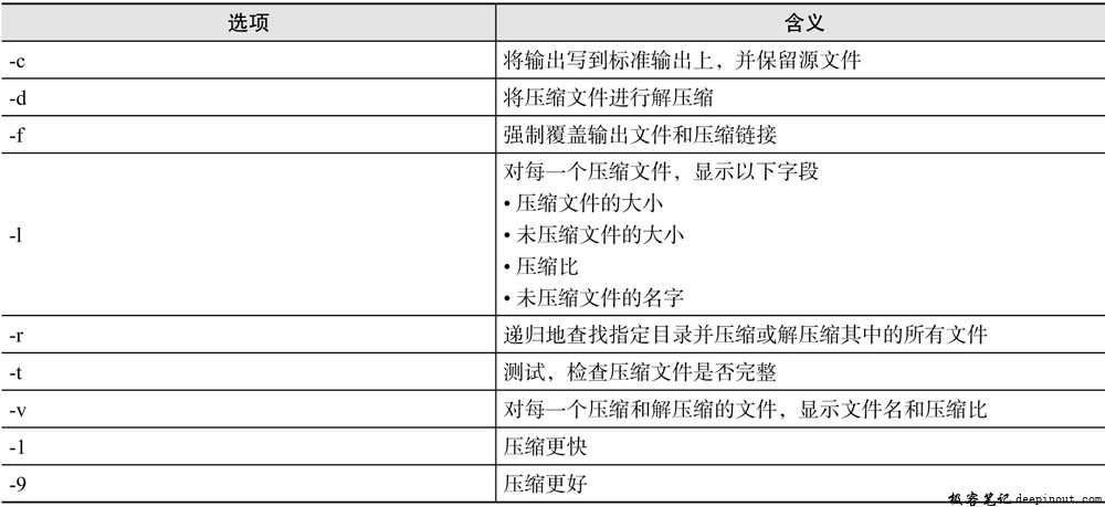 gzip命令选项含义