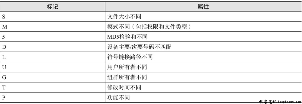 RPM检验标记