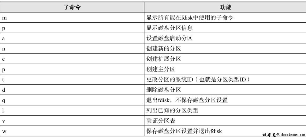 fdisk子命令