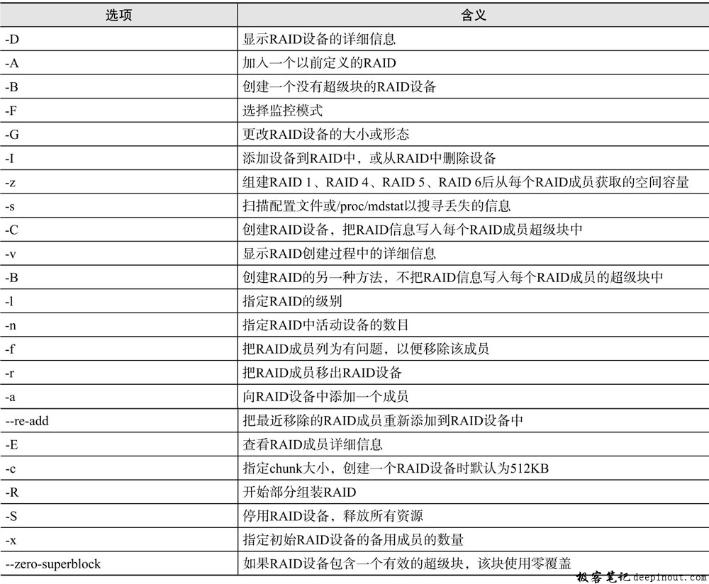 mdadm命令选项含义