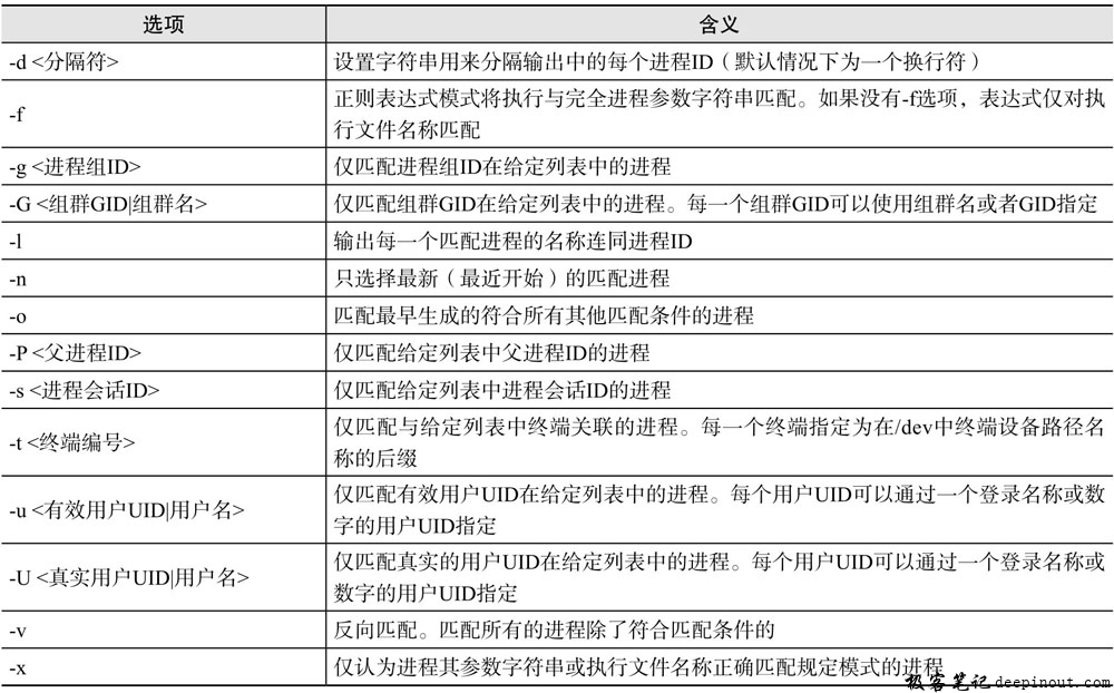 pgrep命令选项含义